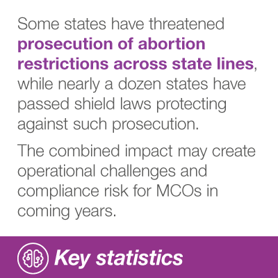Key stat - Some states have threatened prosecution of abortion restrictions across state lines, while nearly a dozen states have passed shield laws protecting against such prosecution. The combined impact may create operational challenges and compliance risk for MCOs in coming years.