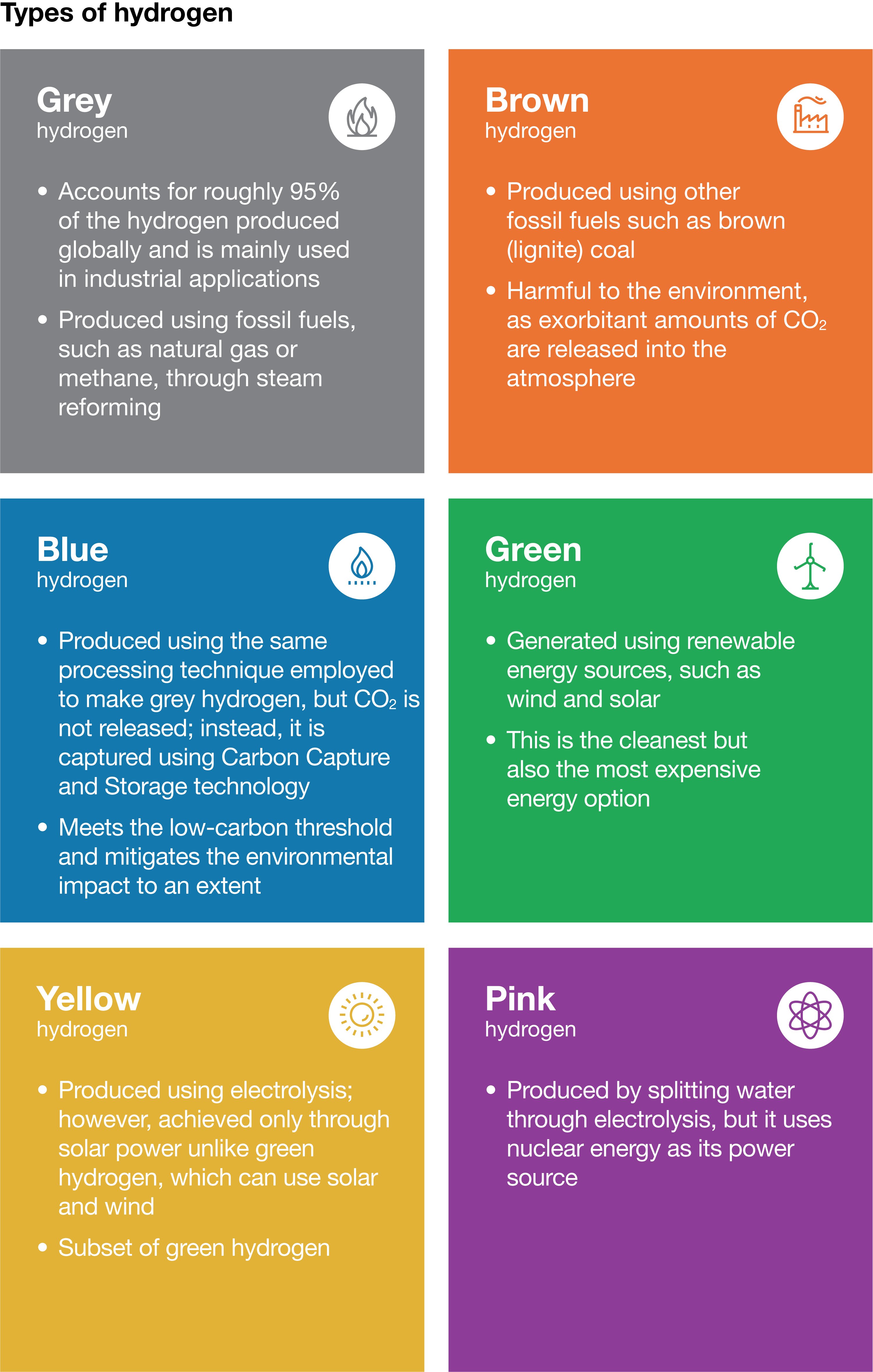 6 different types of hydrogen