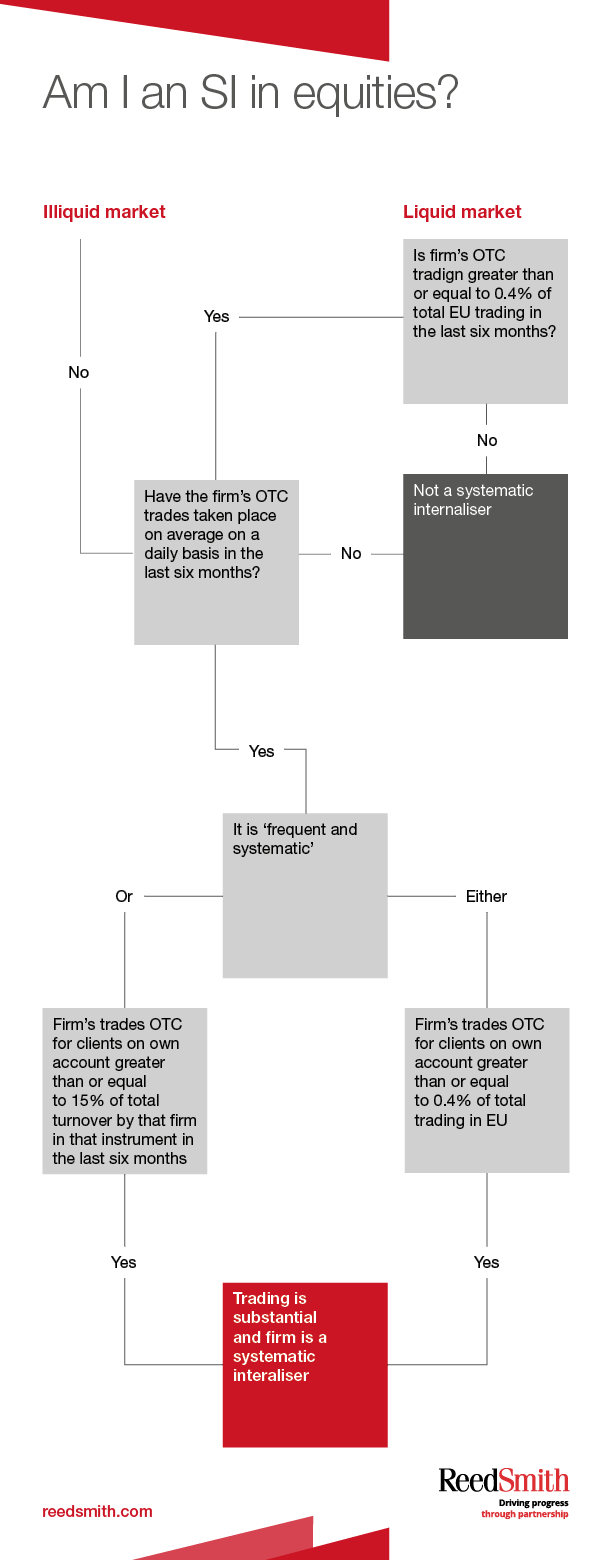 Am I an SI in Equities