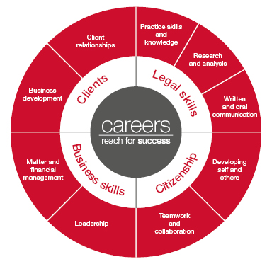 Career Development | Reed Smith LLP