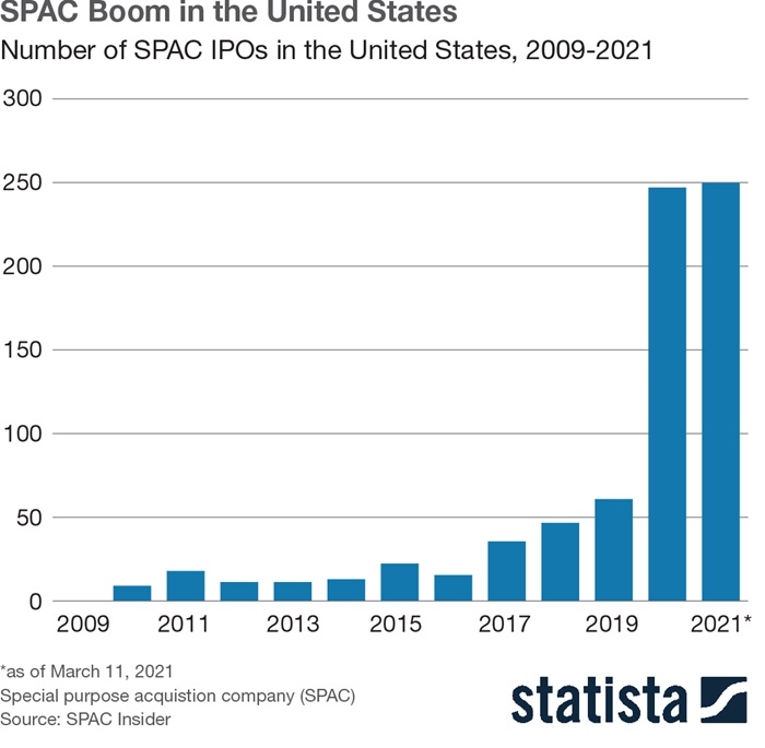 Bar graph showing number of SPAC IPOs in the U.S., 2009-2021
