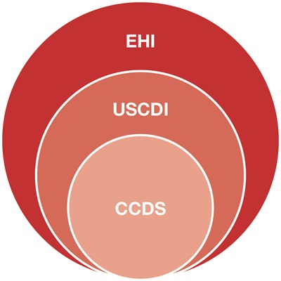 Venn diagram showing CCDS within USCDI within EHI