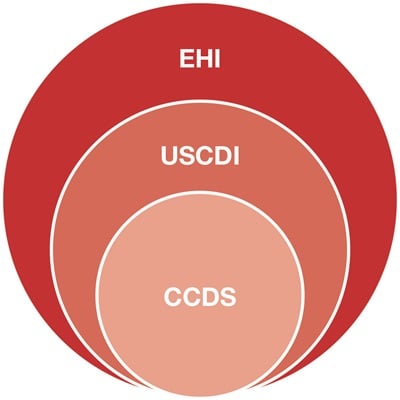 Venn diagram showing CCDS within USCDI within EHI