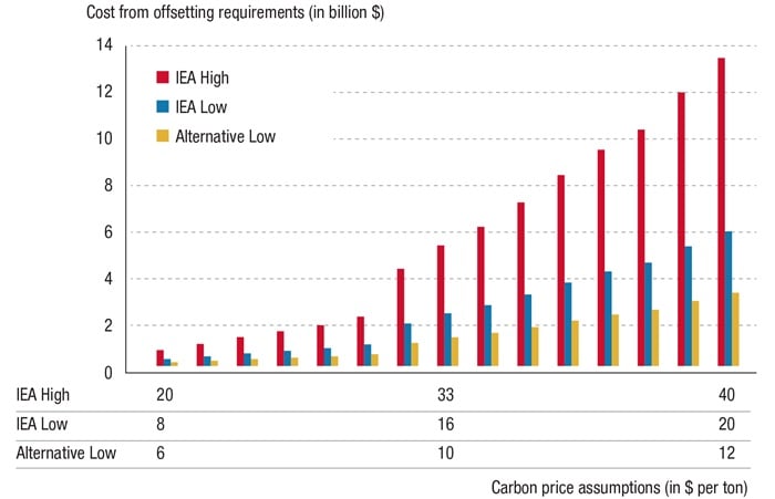 Carbon price assumptions