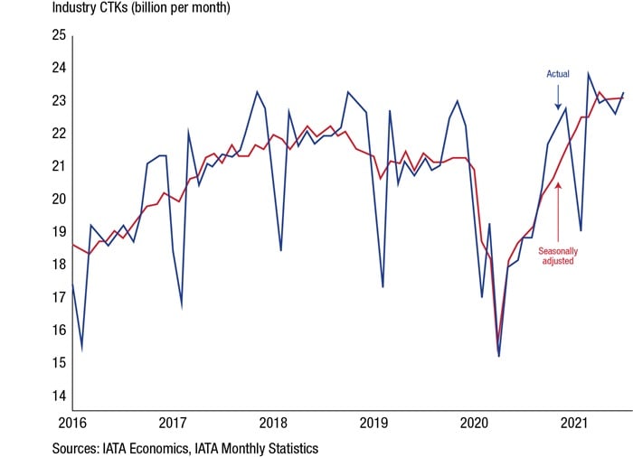 CTK levels, actual and seasonally adjusted - showing the decline in industry-wide cargo ton-kilometers (CTKs) in the first quarter of 2020