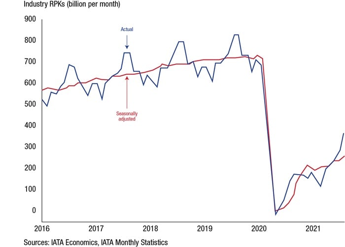 Global air passenger volumes (RPKs) - decline in global air passenger volumes
