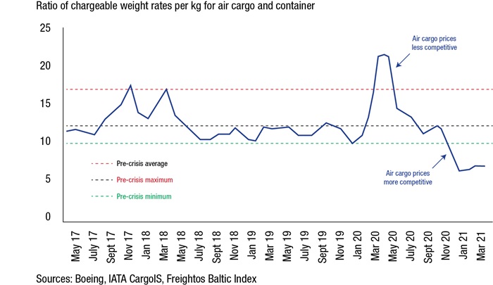 Prices of air cargo and container shipping per kg of chargeable weight - showing decline in prices of air cargo and container shipping per kg of chargeable weight