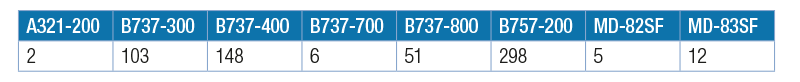 Narrowbodies table