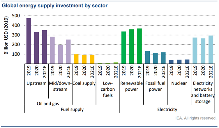 Global energy supply investment by sector
