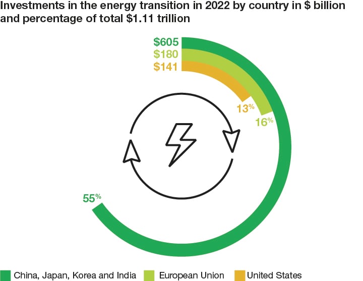 Investment levels in energy transition in dollars and the percentage of the total investment  by the key jurisdictions
