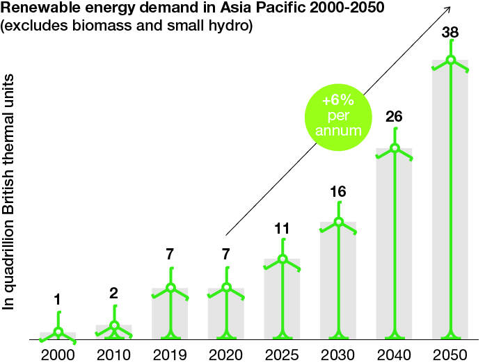 Predicted rise in renewable energy demand in Asia Pacific from 2000 until 2050