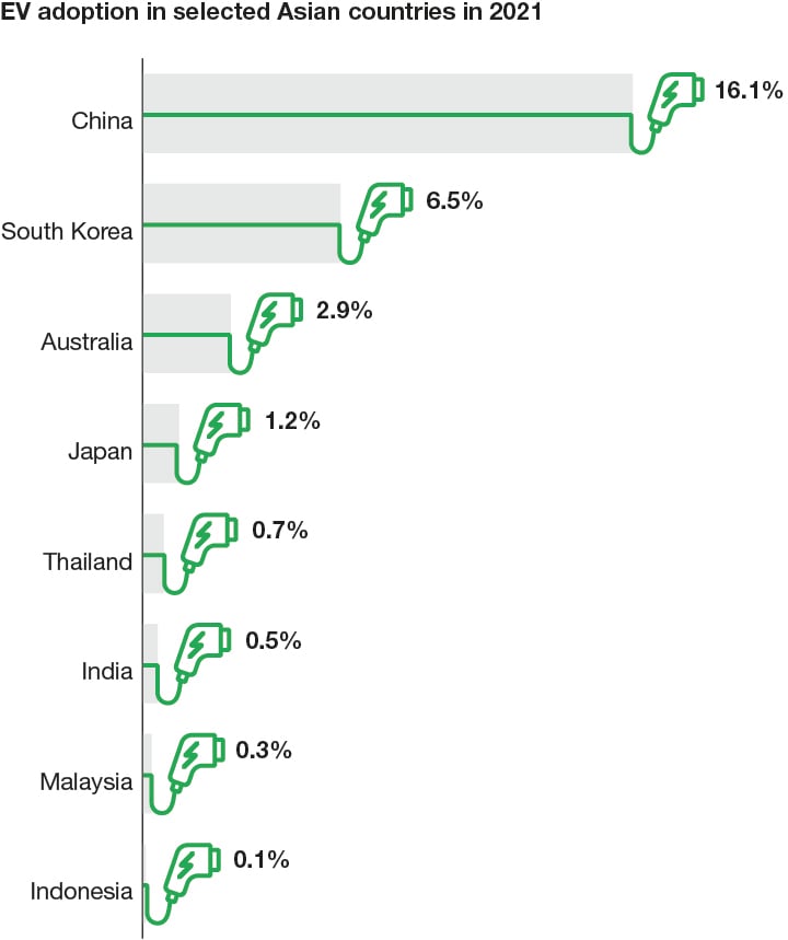 EV adoption in selected Asian countries in 2021 