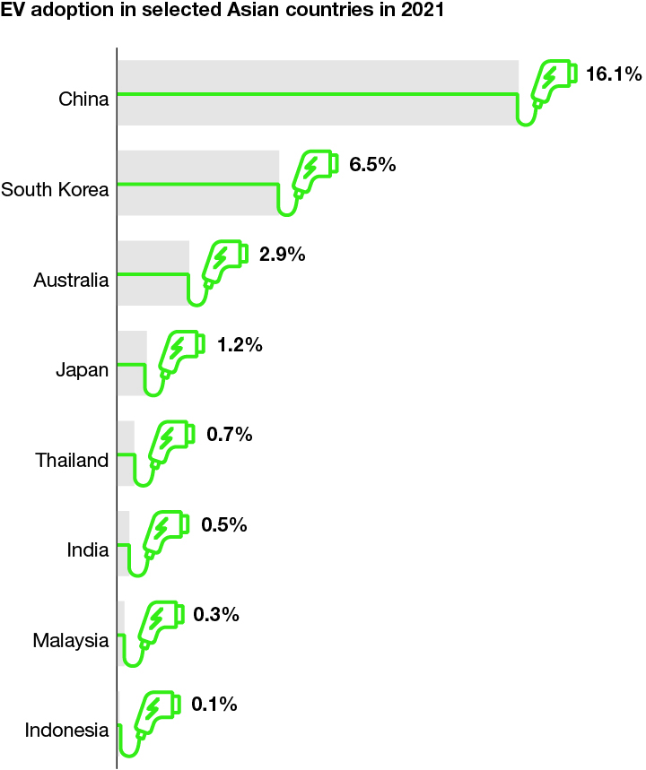 EV adoption in selected Asian countries in 2021 