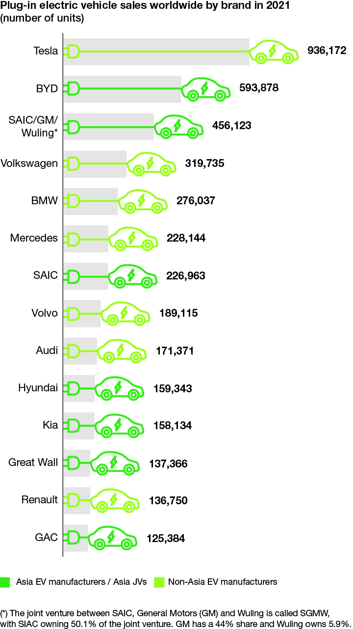 Plug-in electric vehicle sales worldwide by brand in 2021 by number of units