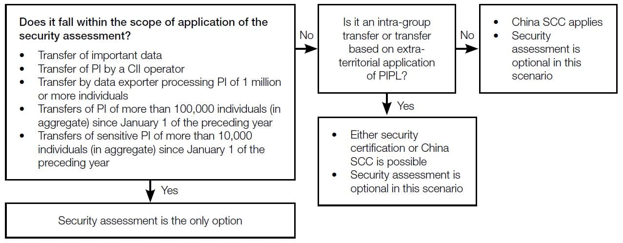 Appropriate cross-border data transfer mechanism applicable in different scenarios