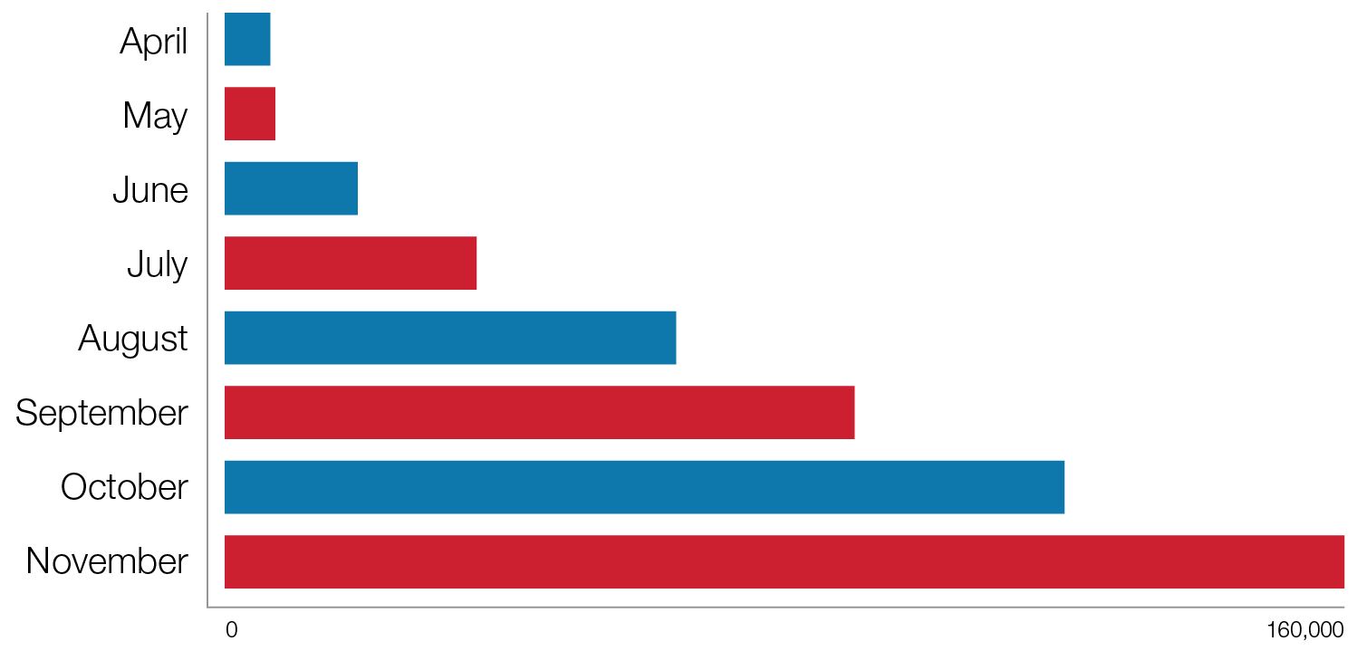Bar chart reflecting how the Independent dispute resolution market (IDR) has exploded since it went live in March 2022, and this trend likely to continue into 2023 as providers hone their IDR processes. Apart from April and May, the number of cases has almost doubled month on month.