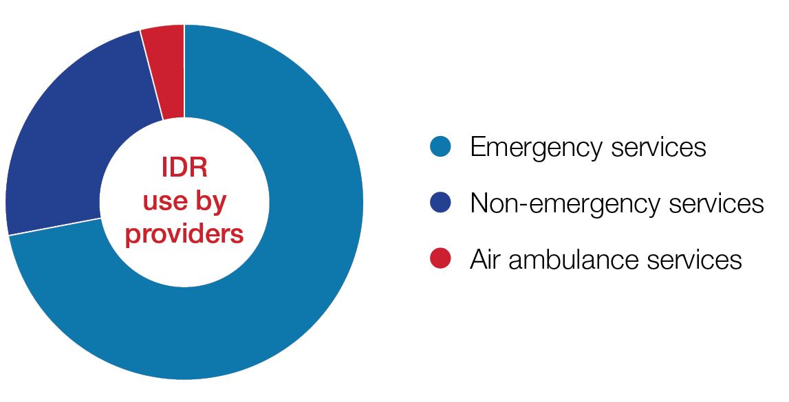 Pie chart showing IDR use by providers between the period April 15, 2022 to September 30, 2022. During this period, 72 percent of disputes involved emergency services, 24 percent involved non-emergency services (primarily radiology, anesthesiology, and pathology services) and air ambulance services made up the remaining 4 percent.