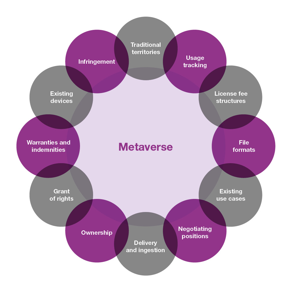 Content licensing in the metaverse