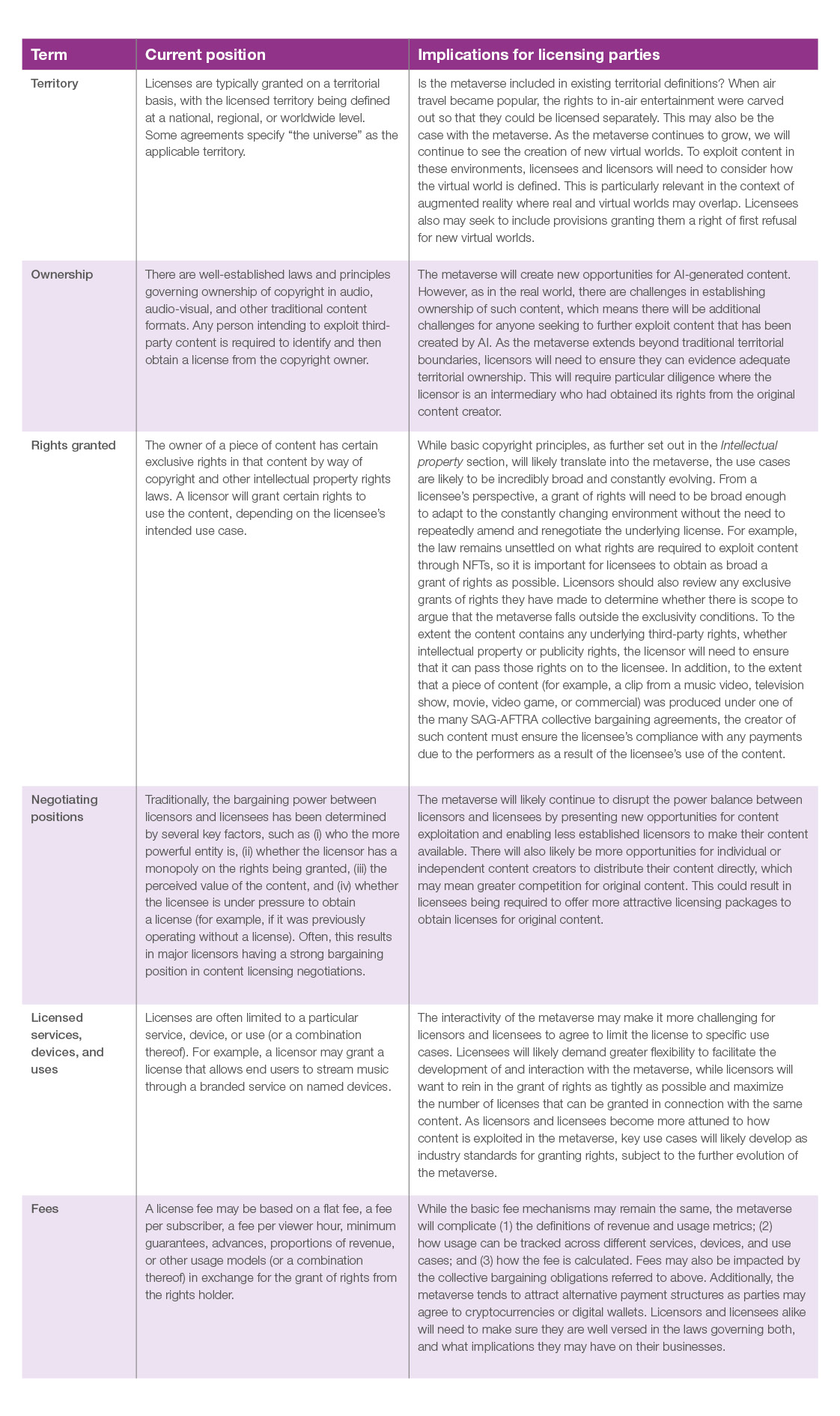 Several common factors that will need to be carefully considered when licensing content for use in the metaverse