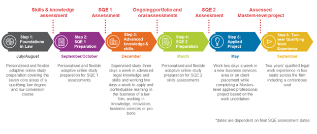 Reed Smith’s Professional SQE training path