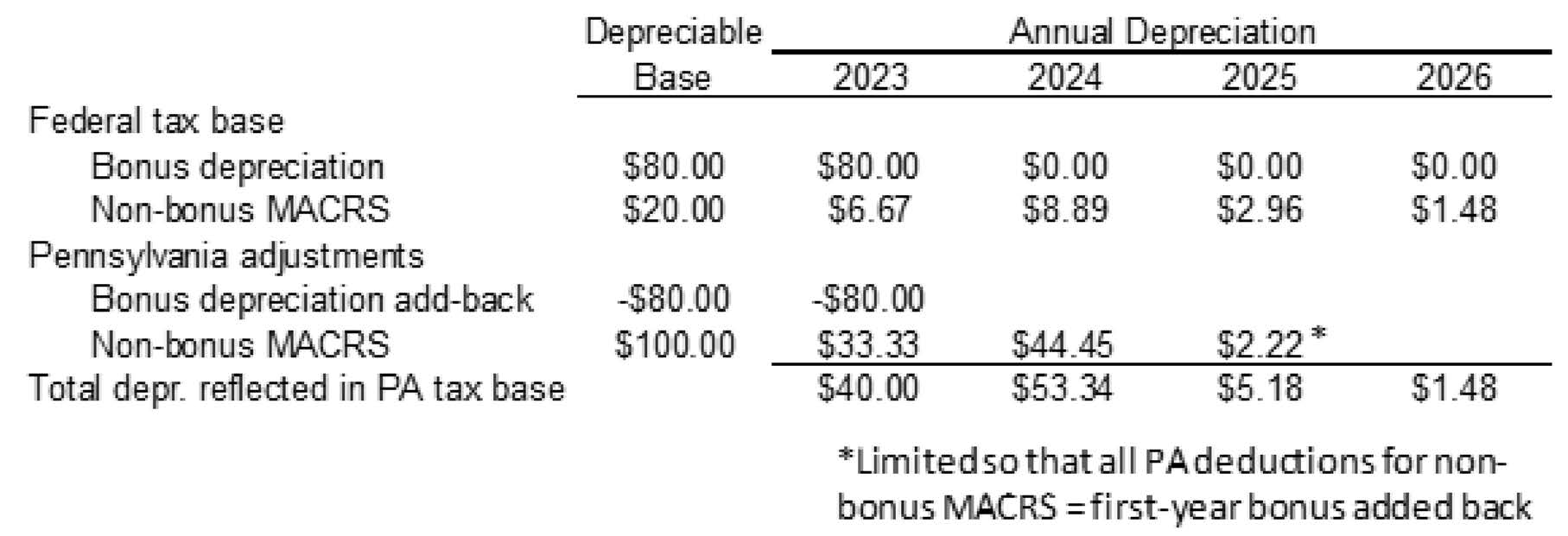 $100 of three-year property placed in service in 2023