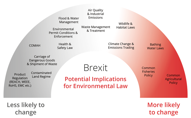 Brexit - Potential Implications for Environmental Law
