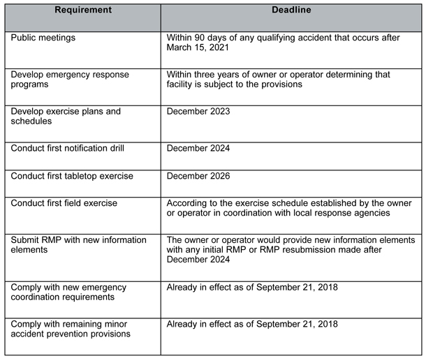 Reconsideration Rule Compliance Schedule