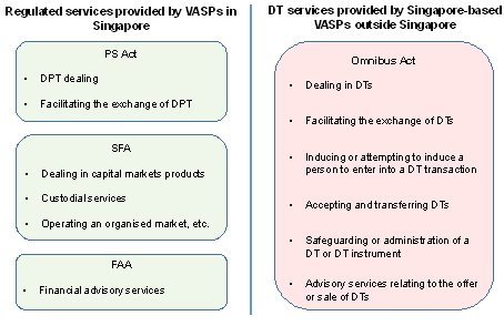 Regulated services provided by VASPs in Singapore (2020-459 table 2)
