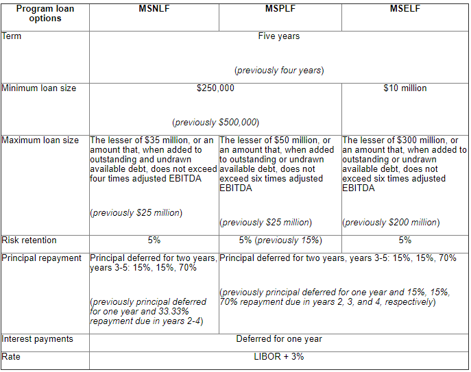 Main Street Lending Program - table showing updates as of June 9, 2020