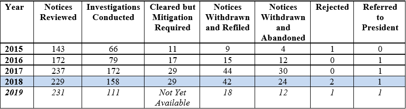 CFIUS table summarizing filing data from 2015 to 2019
