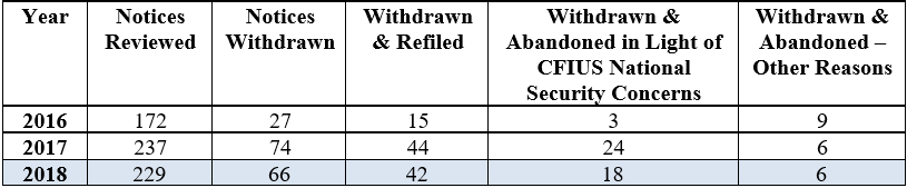 CFIUS - table conveying statistics of withdrawals