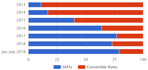 SAFE instruments for Hong Kong venture capital investing table