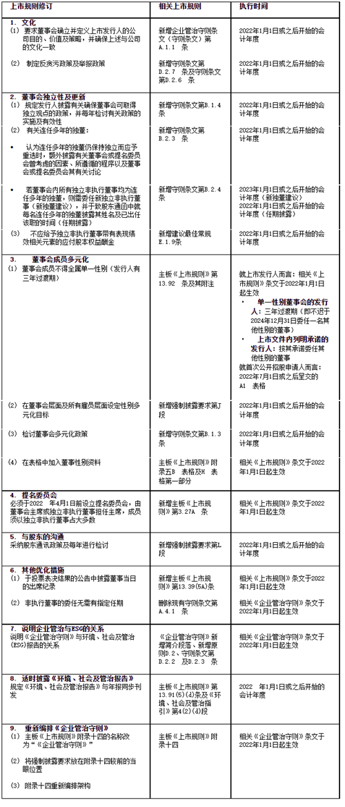 21342 CN Listing Rules updates table