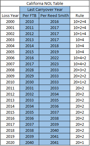 California NOL table