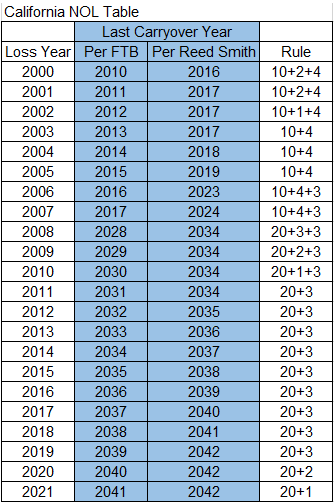 California NOL table