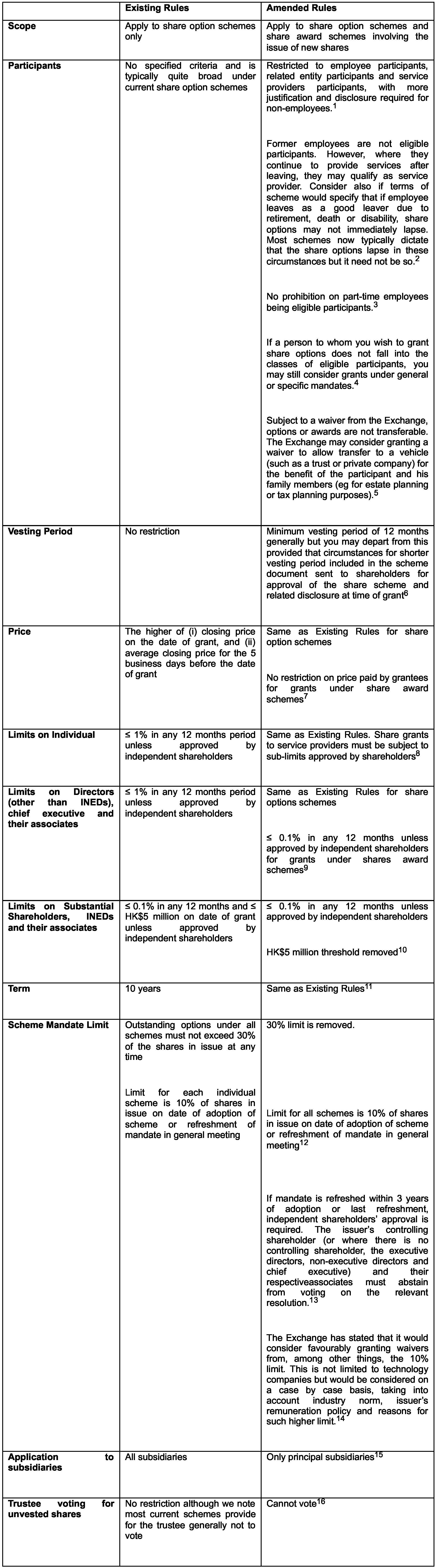 Updates to Regulatory Framework to Share Schemes in Hong Kong table 1