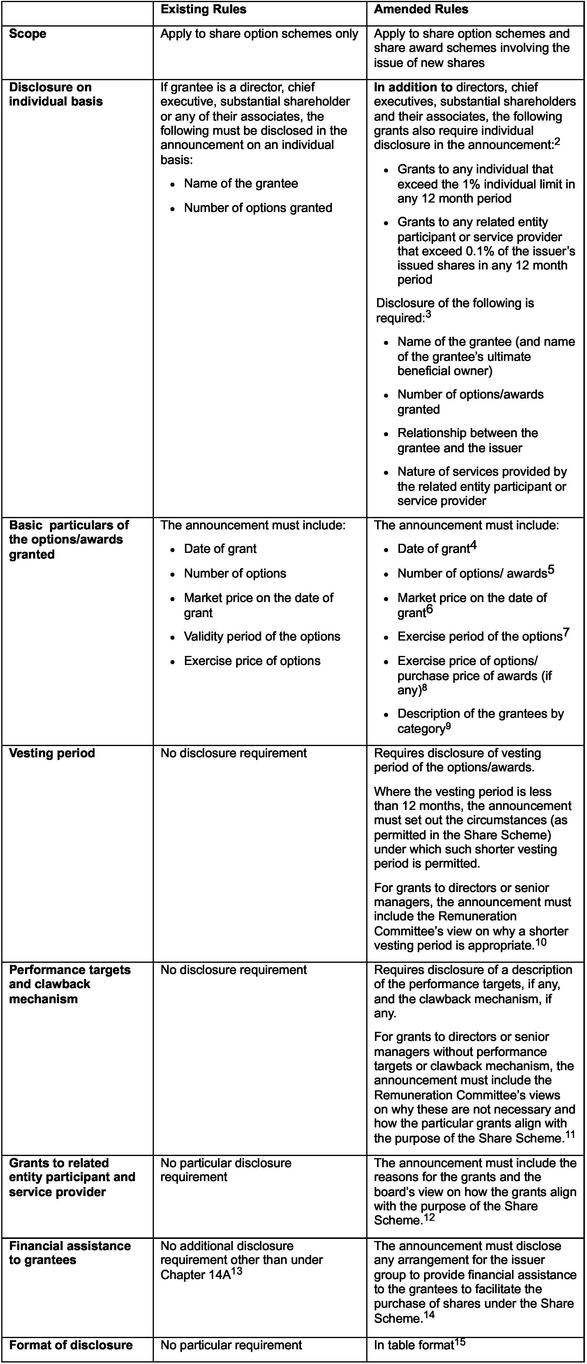 Disclosure of grants of options or awards by announcement