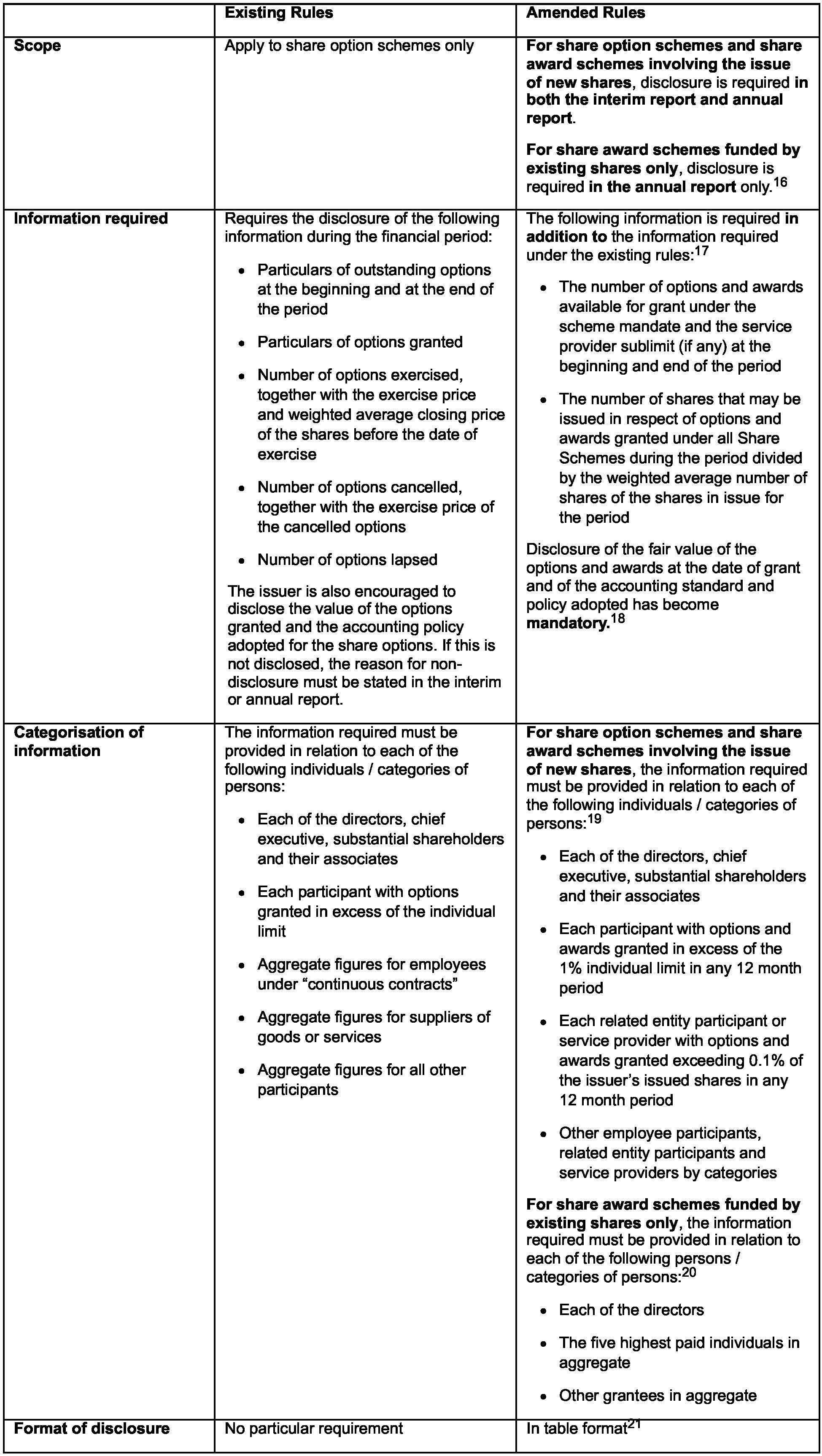 Interim and annual reports – disclosure of operation of Share Schemes 