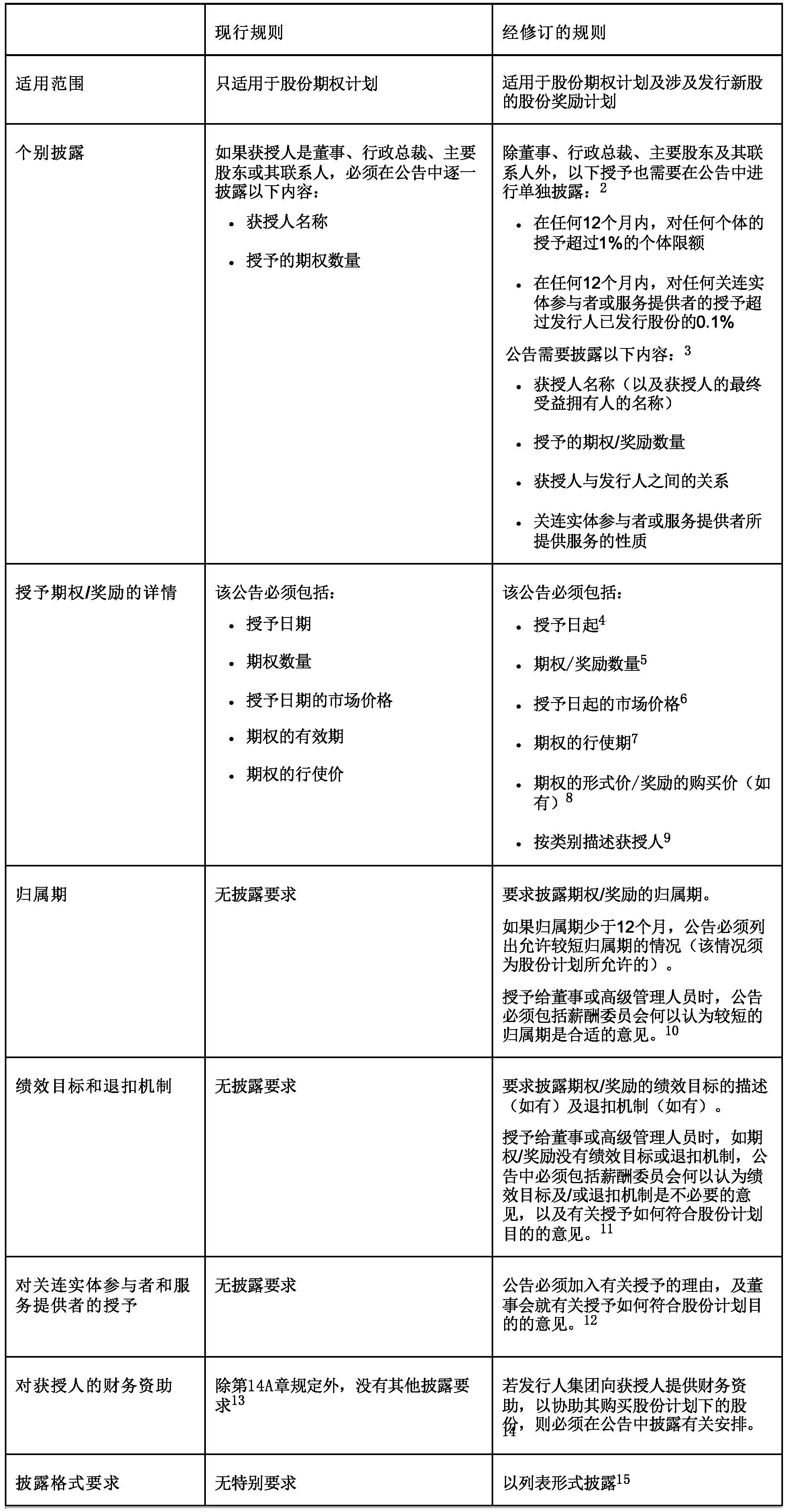 CA 22-346b table 1