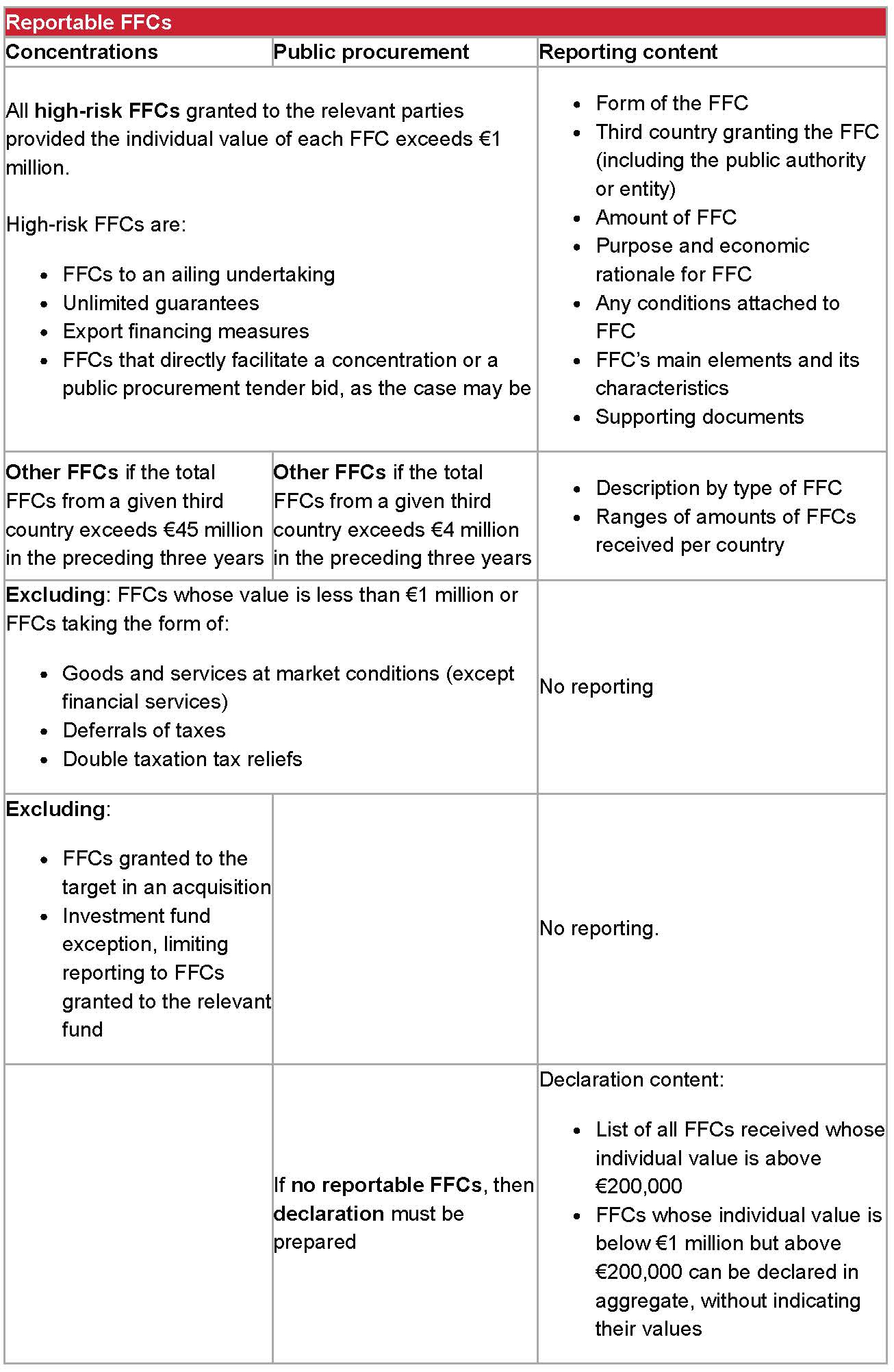 Table detailing Reportable FFCs and FSR reporting obligations