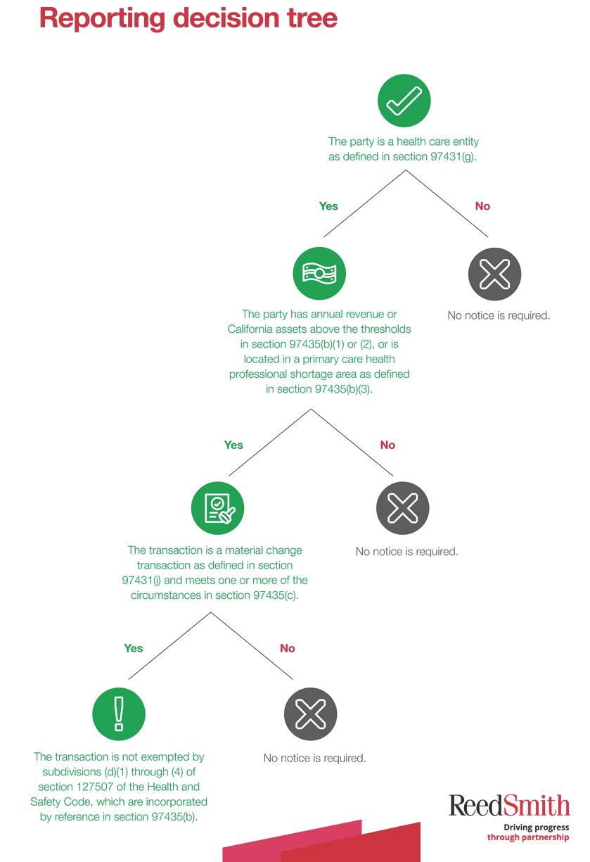 Reporting decision tree diagram