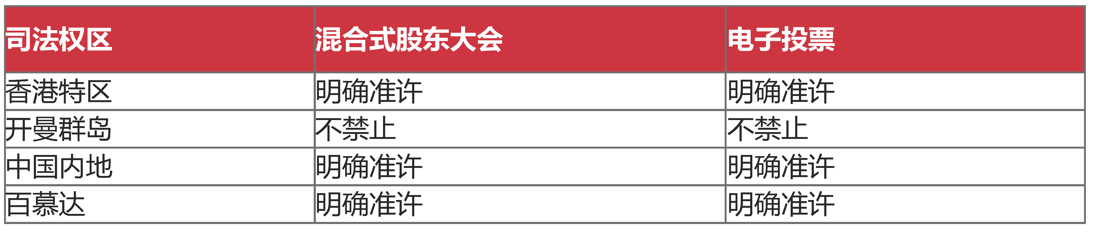 香港特别行政区、开曼群岛、中国大陆和百慕大有关混合股东大会和电子投票的法律比较表，显示所有司法管辖区都允许或不禁止这两种做法。