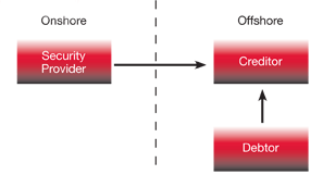 Outbound Security Chart