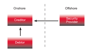 Inbound Security Chart