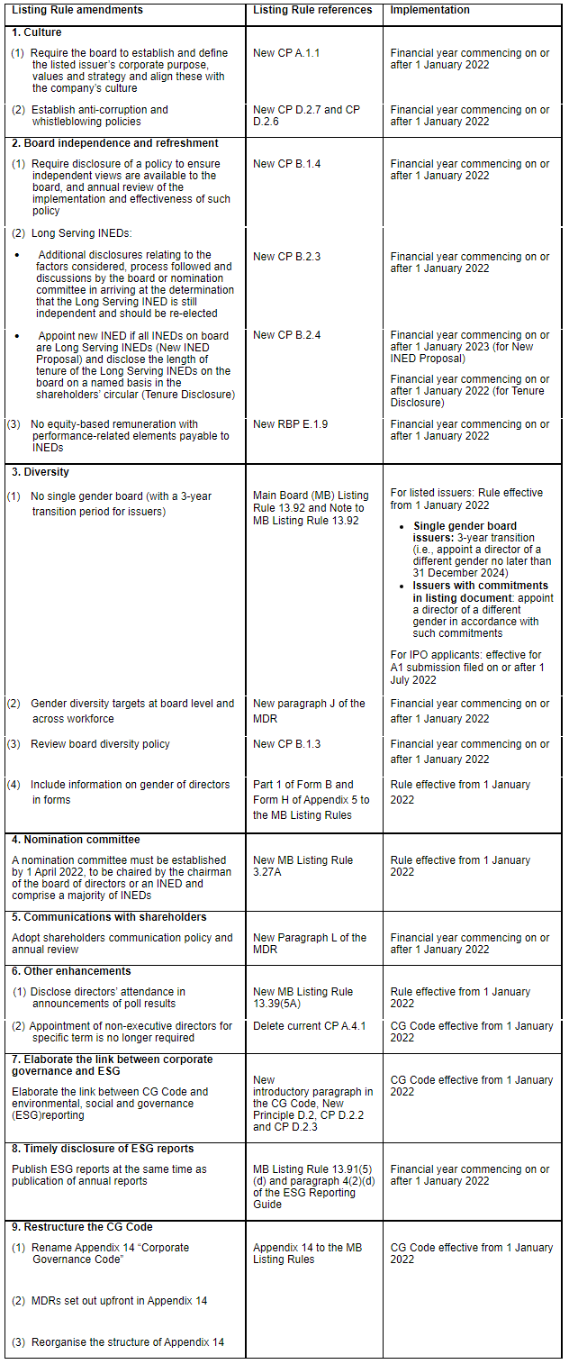 Key Listing Rule amendments and their implementation