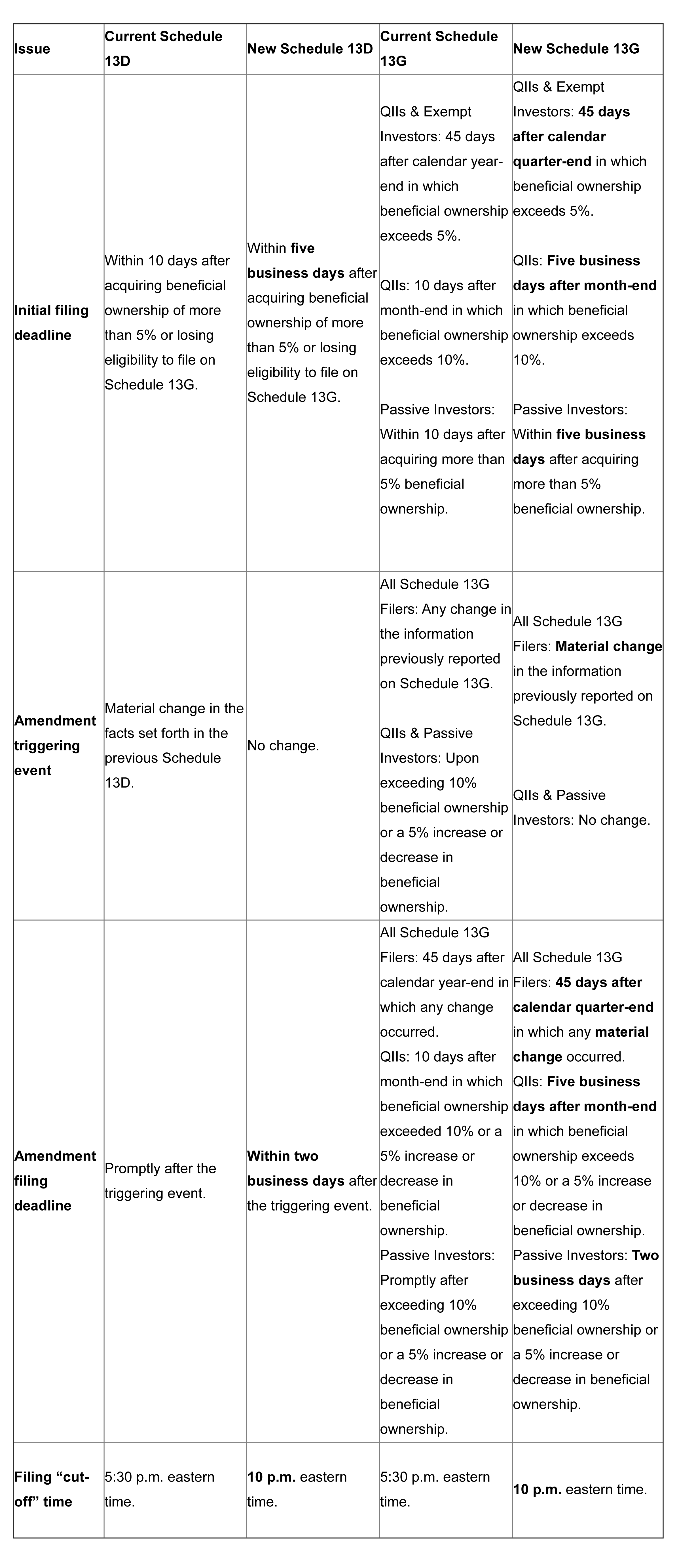 Table of amendments