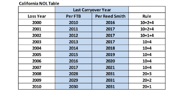 California NOL Table