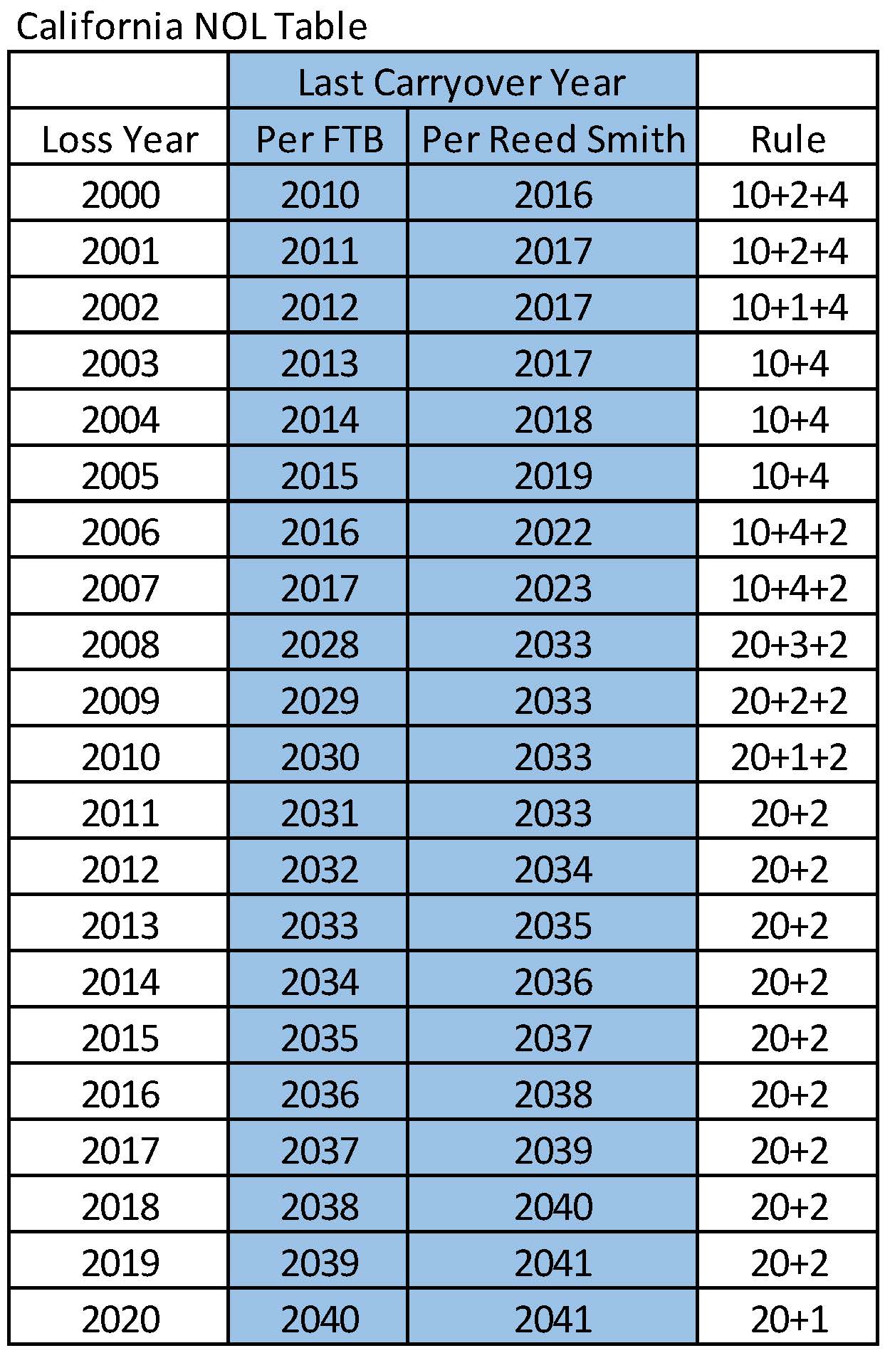 California NOL table