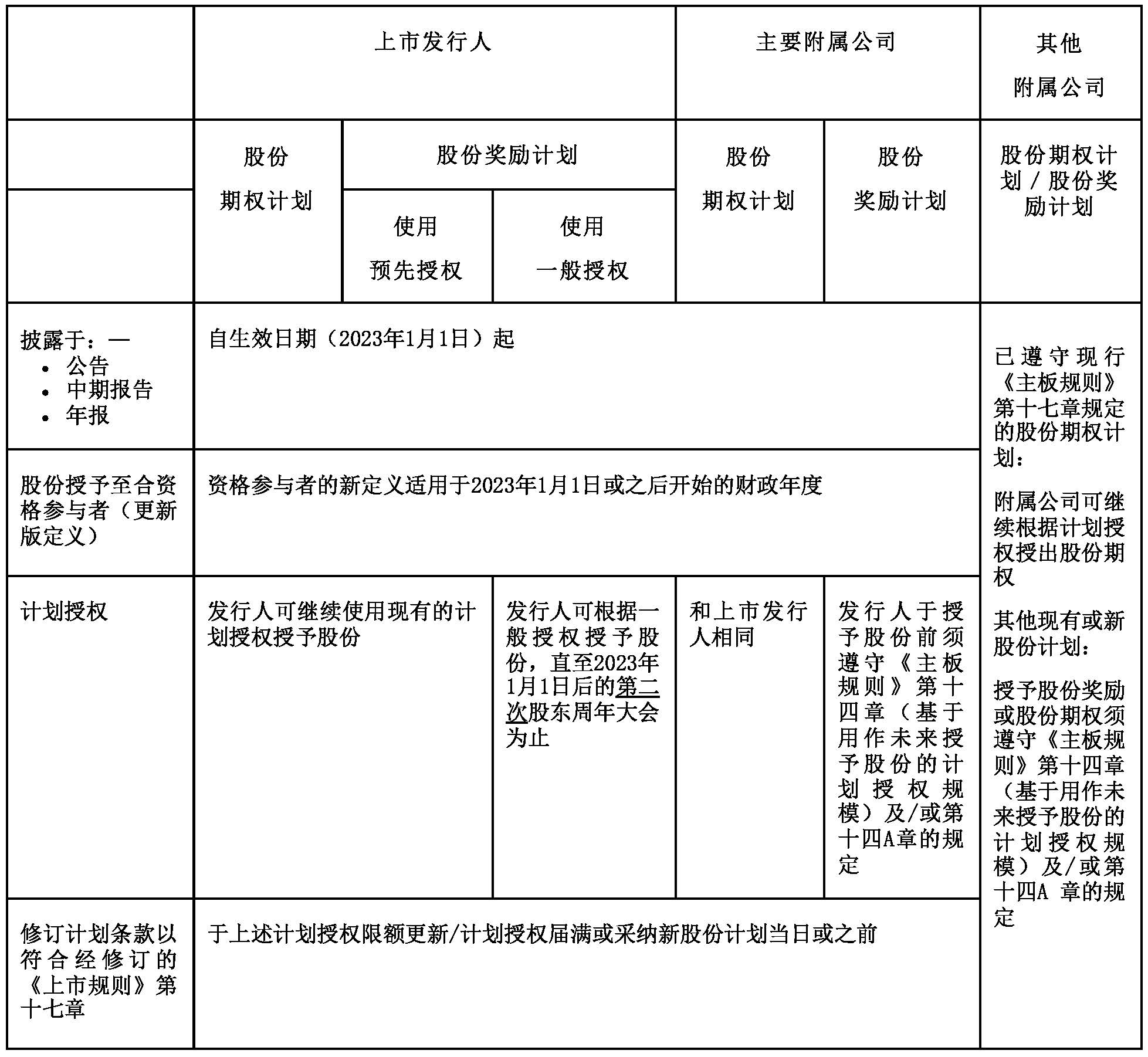 22-220b Table 2