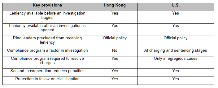 Comparison of the Hong Kong and U.S. leniency programs